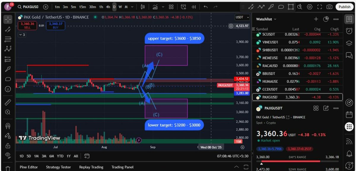 khazin121's tweet photo. ๐น PAXG โ PAX Gold
๐ Current Price: $3360.68
๐ฏ Upper Target: $3600 โ $3850
๐ Lower Target: $3200 โ $3000
โ ๏ธ Just my prediction, not financial advice.
๐ #PAXG #Gold #StableCrypto #Blockchain #Crypto https://t.co/tjIi4ZpC8T