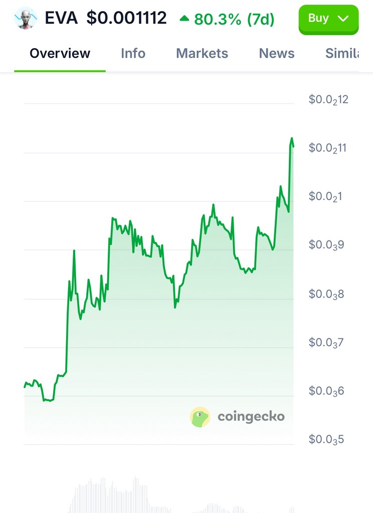 .<a href="/EvaOnlineXyz/">Eva</a> just erased a zero and isn’t stopping. That’s a healthy looking chart!