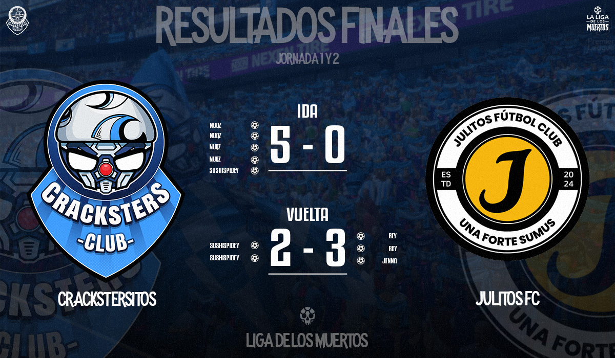 Resultados del partido de IDA y VUELTA del día de ayer vs Julitos FC. Prometemos afinar detalles que tuvimos en el segundo partido y esperamos que los resultados sigan estando a nuestro favor en las siguientes jornadas. ⚽🔵

<a href="/LaLigaDeMuertos/">La Liga De Los muertos</a>💀