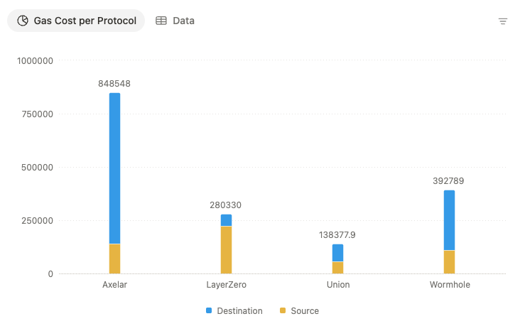 __Donkihote__'s tweet image. @union_build  cross-chain protocol uses Zk proofs to significantly reduce gas consumption compared to other providers, delivering robust scalability and strong competitiveness in the context of numerous cross-chain providers. 

#unionbuild  #YappingContest