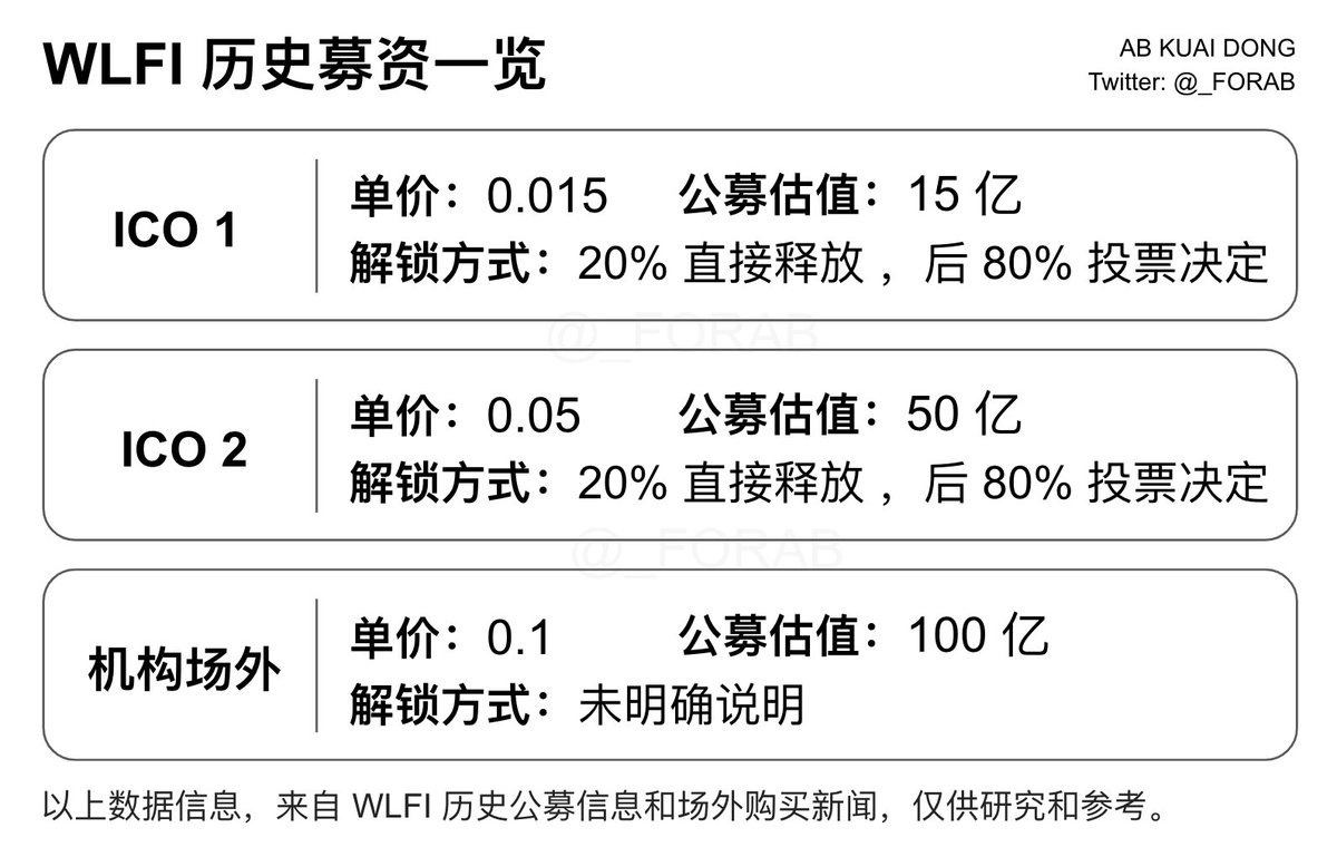 特朗普家族代币WLFI，预计将于9 月1 日内地时间晚上8 点，在以太坊上开放空投领取和交易。 官方明确表示，代币将同步上线中心化交易所，以及链上