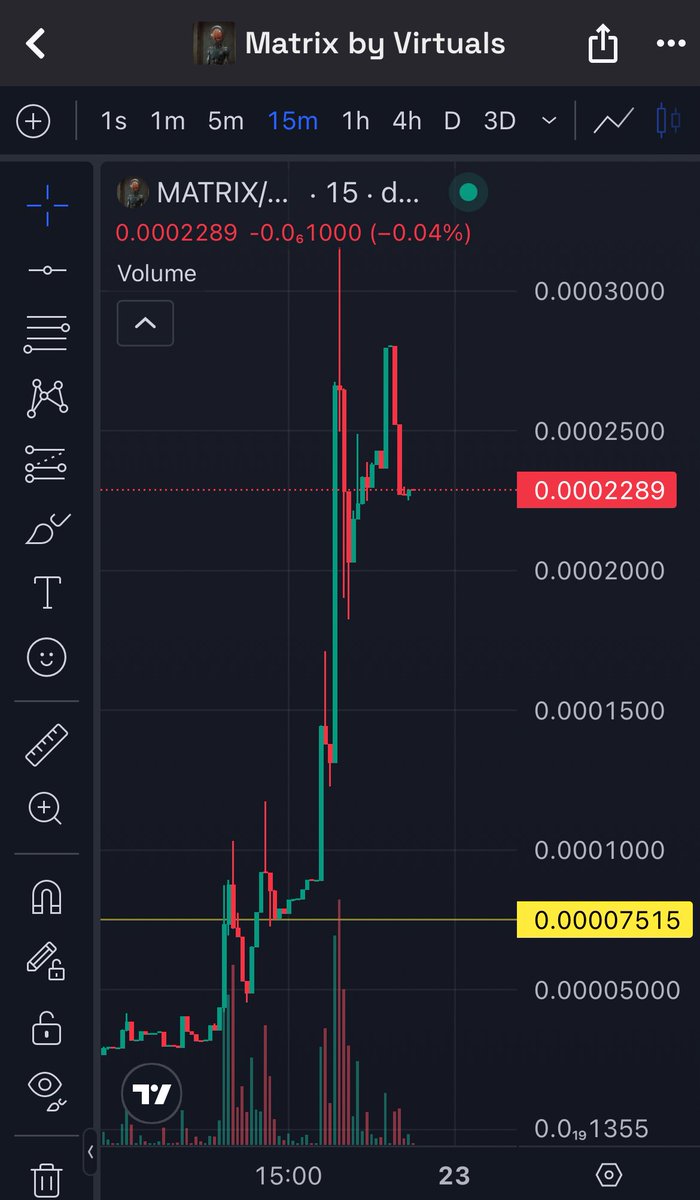 Went with my gut, not my plan, and blindly aped some $MATRIX with the #2 ranked whale

Wouldn’t recommend this usually but this worked out well

Got a quick 4x, pulled out my initial and some profits and letting this ride for now

Thanks <a href="/Whale_AI_net/">WhaleAI 🐳</a> 
2000 $WHAI gets you access