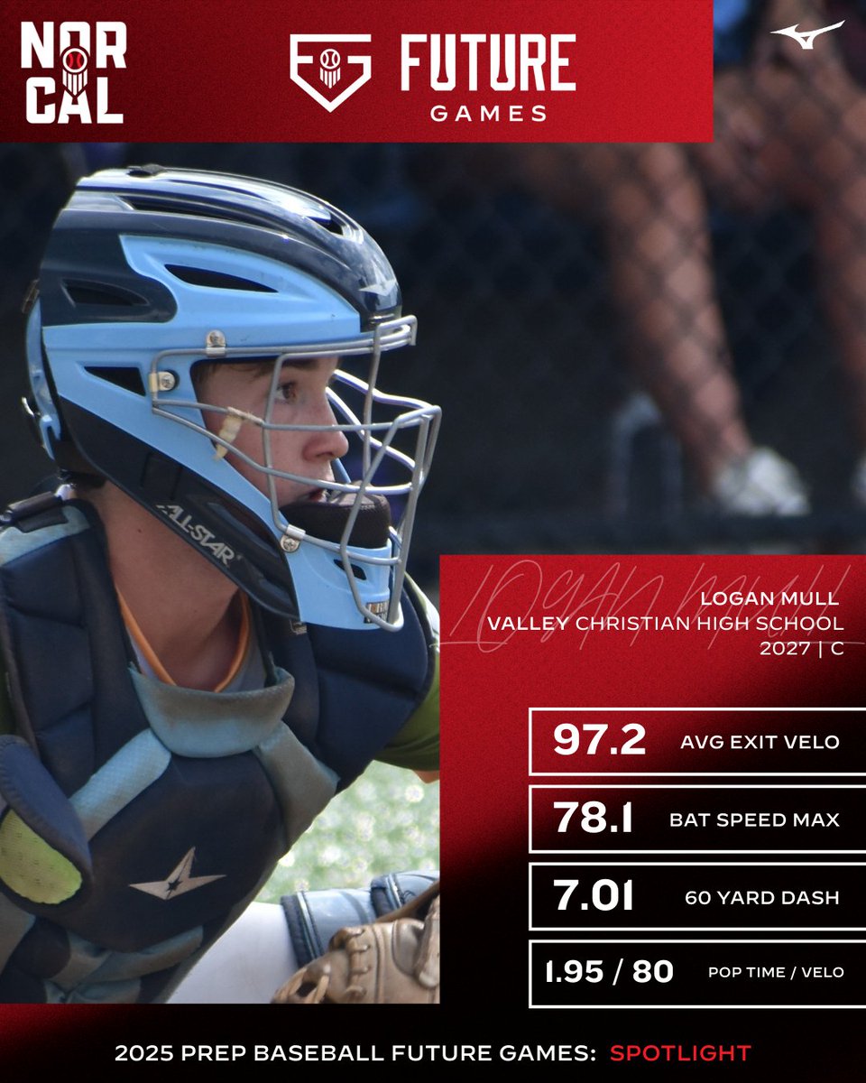 PREP BASEBALL CALIFORNIA (@prepbaseballca) on Twitter photo ๐ฃ ๐๐พ๐ฝ๐พ๐ป๐ฎ ๐๐ช๐ถ๐ฎ๐ผ ๐ข๐น๐ธ๐ฝ๐ต๐ฒ๐ฐ๐ฑ๐ฝ ๐ฃ
'27 C/OF Logan Mull (<a href="/LoganMull12/">Logan Mull</a>) out of Valley Christian High School
H: 5'8" W: 162.5
Above Average Defender
Strong arm, gap to gap approach
Can really block the ball
Max EV: 97.2 mph
Avg EV: 90.4 mph
C Velo: 80
Pop Time: ๐ฃ ๐๐พ๐ฝ๐พ๐ป๐ฎ ๐๐ช๐ถ๐ฎ๐ผ ๐ข๐น๐ธ๐ฝ๐ต๐ฒ๐ฐ๐ฑ๐ฝ ๐ฃ
'27 C/OF Logan Mull (<a href="/LoganMull12/">Logan Mull</a>) out of Valley Christian High School
H: 5'8" W: 162.5
Above Average Defender
Strong arm, gap to gap approach
Can really block the ball
Max EV: 97.2 mph
Avg EV: 90.4 mph
C Velo: 80
Pop Time: