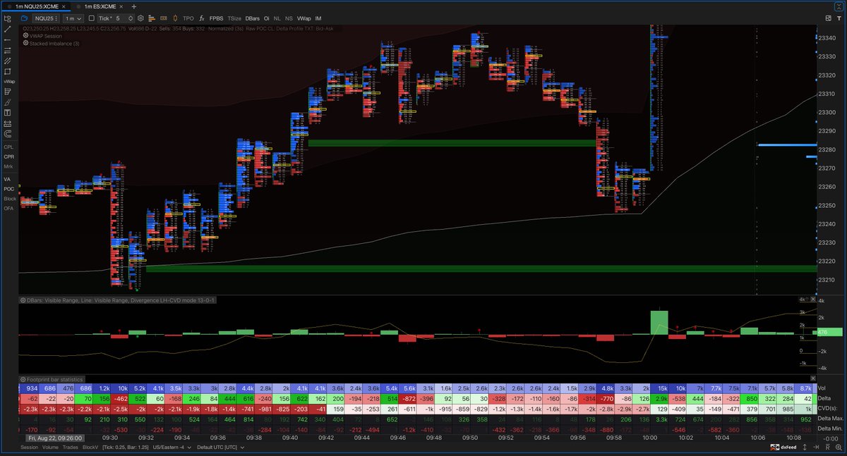 Classic NQ dirty move trap a bunch of people buying flip short then squeeze, nice CVD divergence. I imagine that would have ruined a few weekends I much prefer ruin my Mondays.