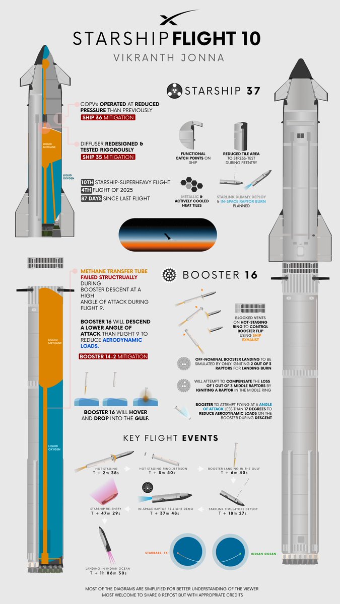 VikranthJonna's tweet image. SpaceX will attempt to launch Starship 37 and Booster 16 this Sunday as part of 10th Flight Test of the Starship Launch System.

There are many mitigation measures implemented from Flight 9 and Ship 36&apos;s premature demise. While flight objectives remain similar to Flights 7,8 and…