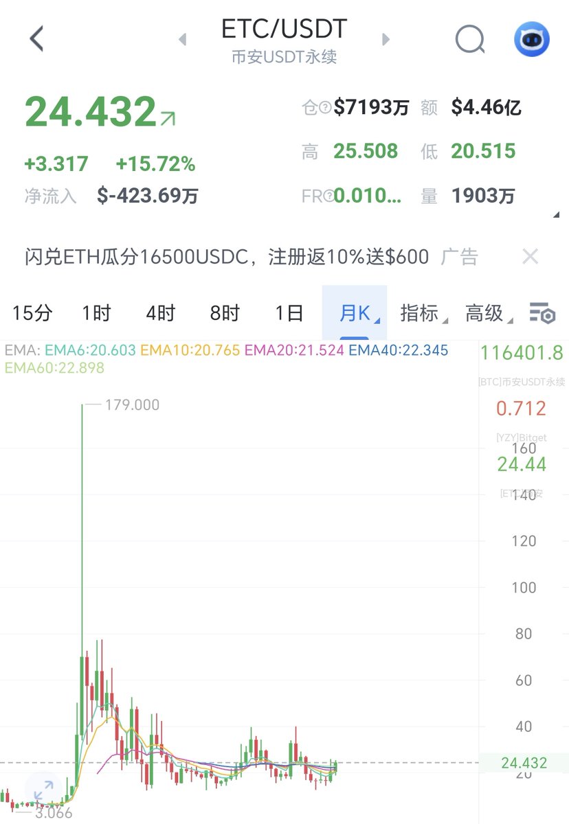 ETH 创历史新高打到$4888
ETC 昨天涨超20%来到$25.5，涨幅超过 ETH，距离前期高点$179，还有很大空间！而且下跌空间有限，更安全。

不建议追高ETH了，还是ETC更有性价比。就算ETH再翻倍到10000，ETC到100也4倍了。
