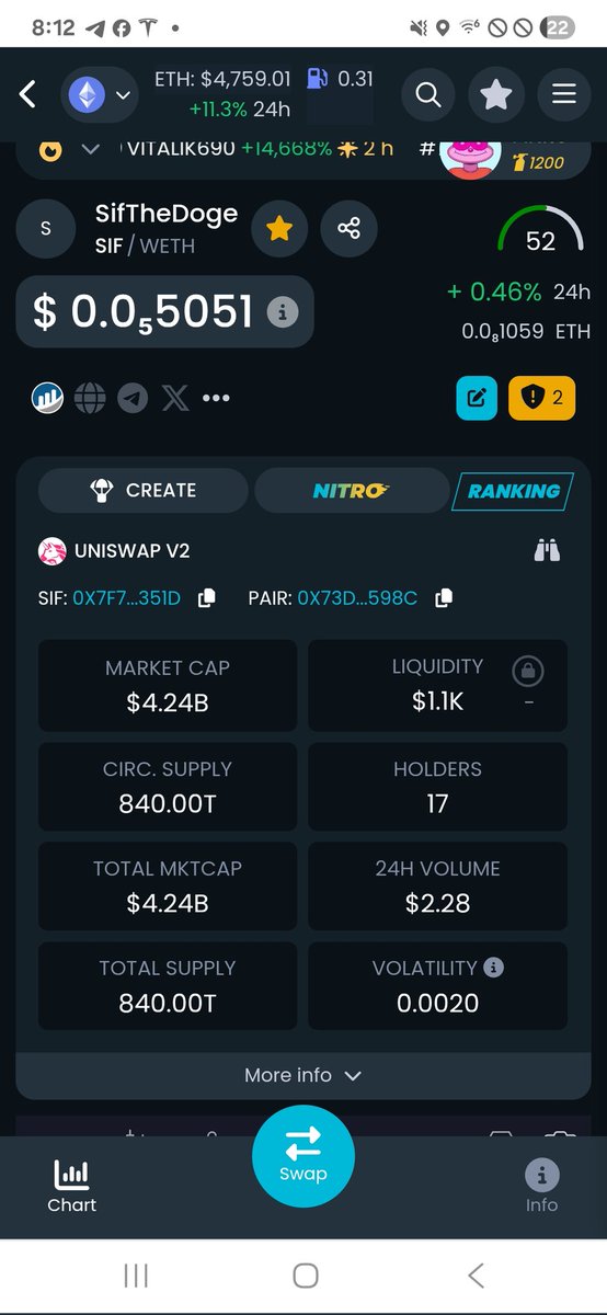 🎉 We’ve hit a major milestone! 🚀 Our market cap has reached an incredible 4 billion, and we’ve achieved 1k in liquidity! A huge thank you to everyone for your support and dedication. Here’s to more success ahead! 🎊
#meme #memecoin #sifthedoge #gaming #fomo #bullrun
