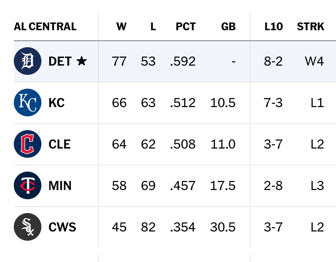 TigersJUK's tweet photo. Imagine your 2019 self viewing this image. https://t.co/e0iClubyBn