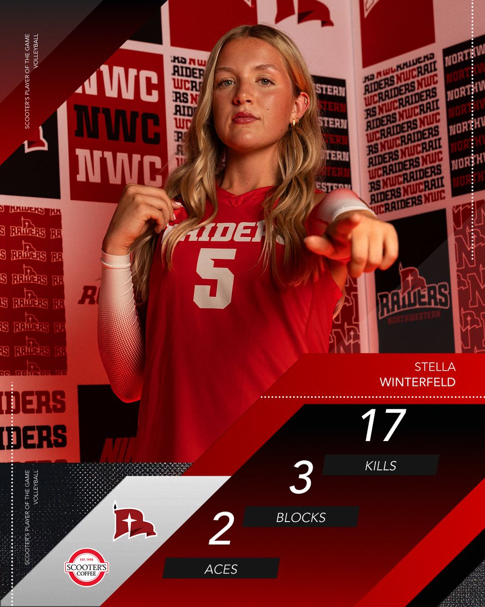NWC Volleyball (@nwcvolleyball) on Twitter photo Little bit of everything for the <a href="/scooterscoffee/">Scooter's Coffee</a> Player of the Game, Stella Winterfeld!
#RaidersStandOut Little bit of everything for the <a href="/scooterscoffee/">Scooter's Coffee</a> Player of the Game, Stella Winterfeld!
#RaidersStandOut