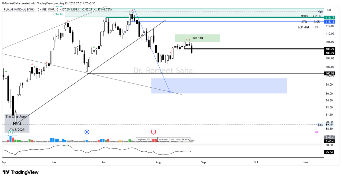 #PNB Resistance zone of 108-110 was given in The #ChartRoom on 11 Aug 2025
#Pnb high made 108.05 and turned. 
Much lower prices should be seen in coming several weeks.