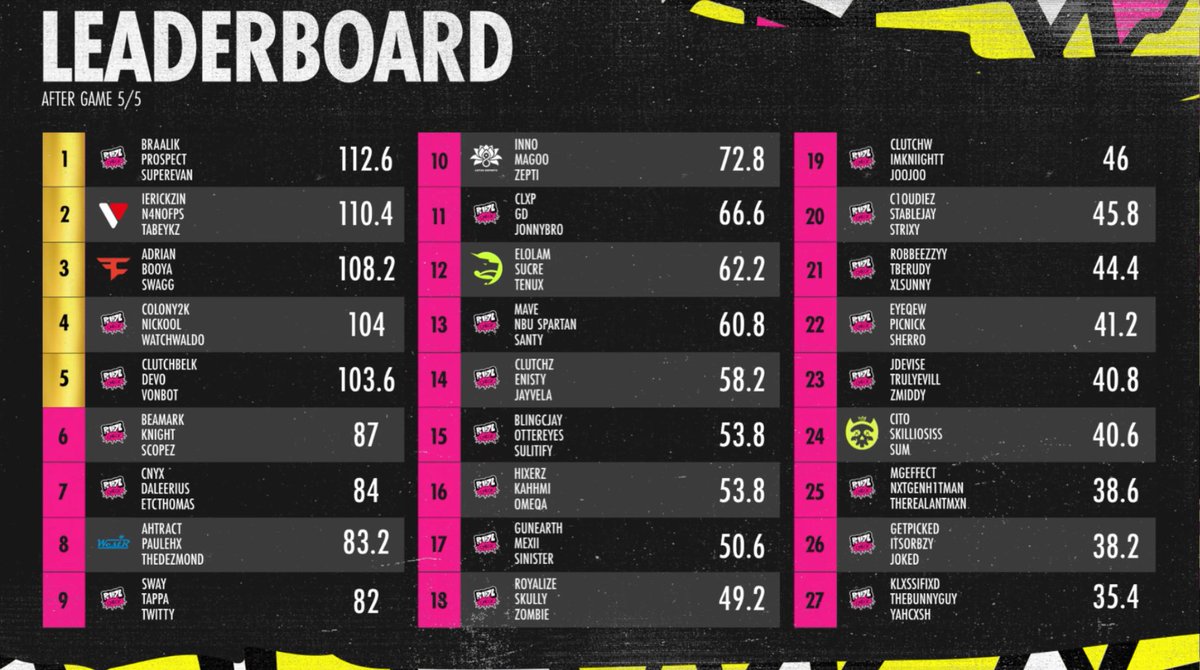 WE'RE GOING BACK 2 BACK AT VEGAS FOR WSOW LETS GOOOOOO <a href="/Colony2K/">Colony</a> <a href="/Nickool/">Nickool 🇨🇦</a>