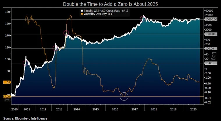 hark_cot's tweet photo. The volatility of $BTC is neither a merit nor demerit because that is the very nature of every asset that is experiencing huge demand and supply. I don't even know why this is becoming a topic of discussion because it is an inherent property of Bitcoin. https://t.co/rKwmw7MCQs