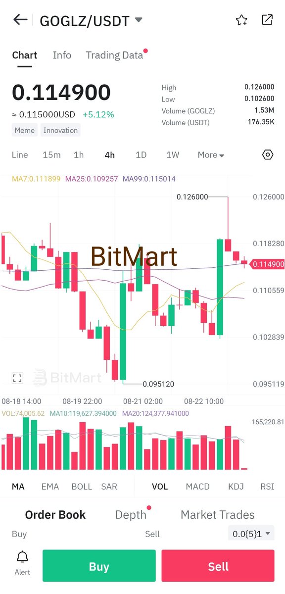 Memecoin Identified : $GOGLZ
Liquidity on LBank (GOGLZ/USDT) $150 k
Liquidity on BitMart (GOGLZ/USDT) $1.53M 

GOGLZ shows significantly lower liquidity on LBank than BitMart

Order book on LBank has large spreads and shallow depth which leads to high slippage 

<a href="/oga_202/">oga</a> <a href="/1Khan_0/">Harish khan</a>