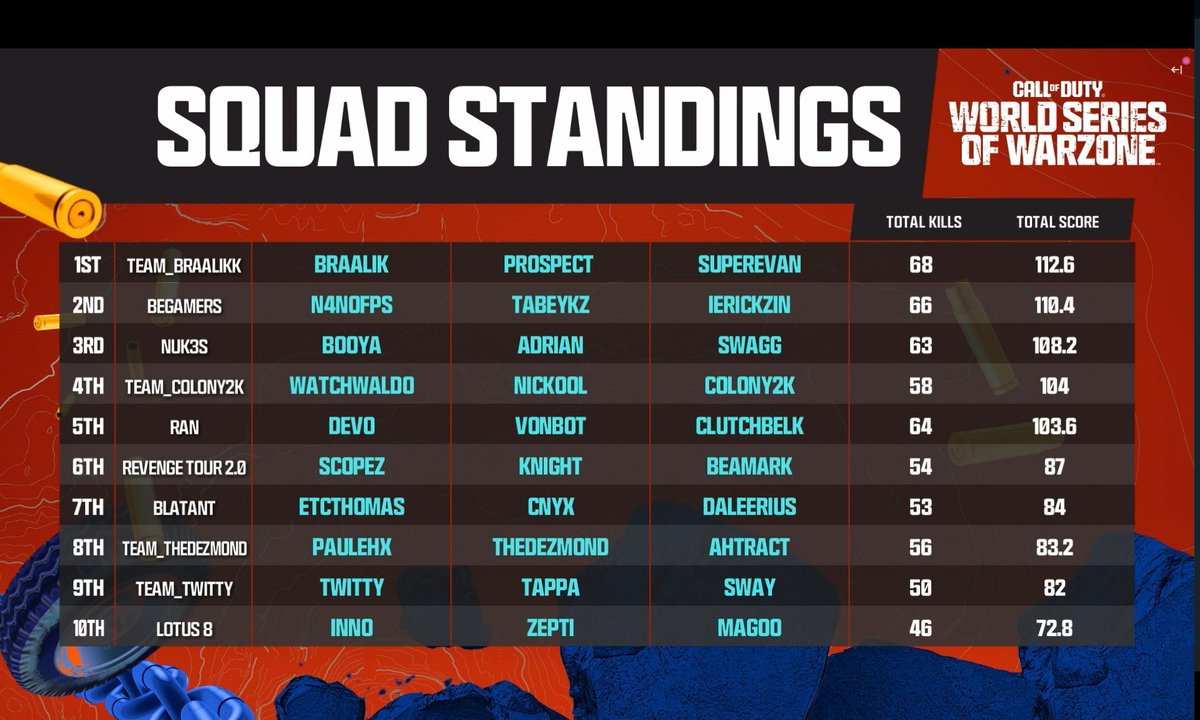 Was able to squeeze in and qualify for the finals on oct 1st, got a lot to work on but shoutout to my teammates <a href="/SuperEvan__/">SuperEvan</a> <a href="/prospectwz/">Prospect</a> for getting the job done. Thank you everyone for the support as always.