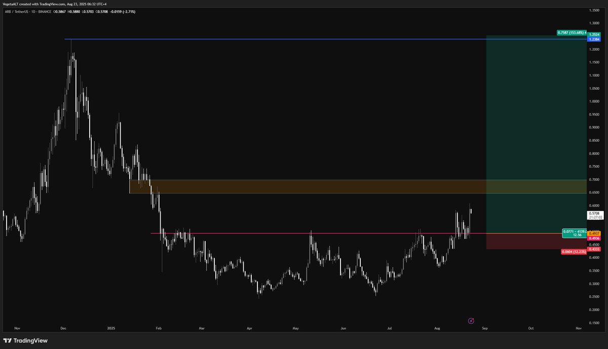 $ARB, solid D close!