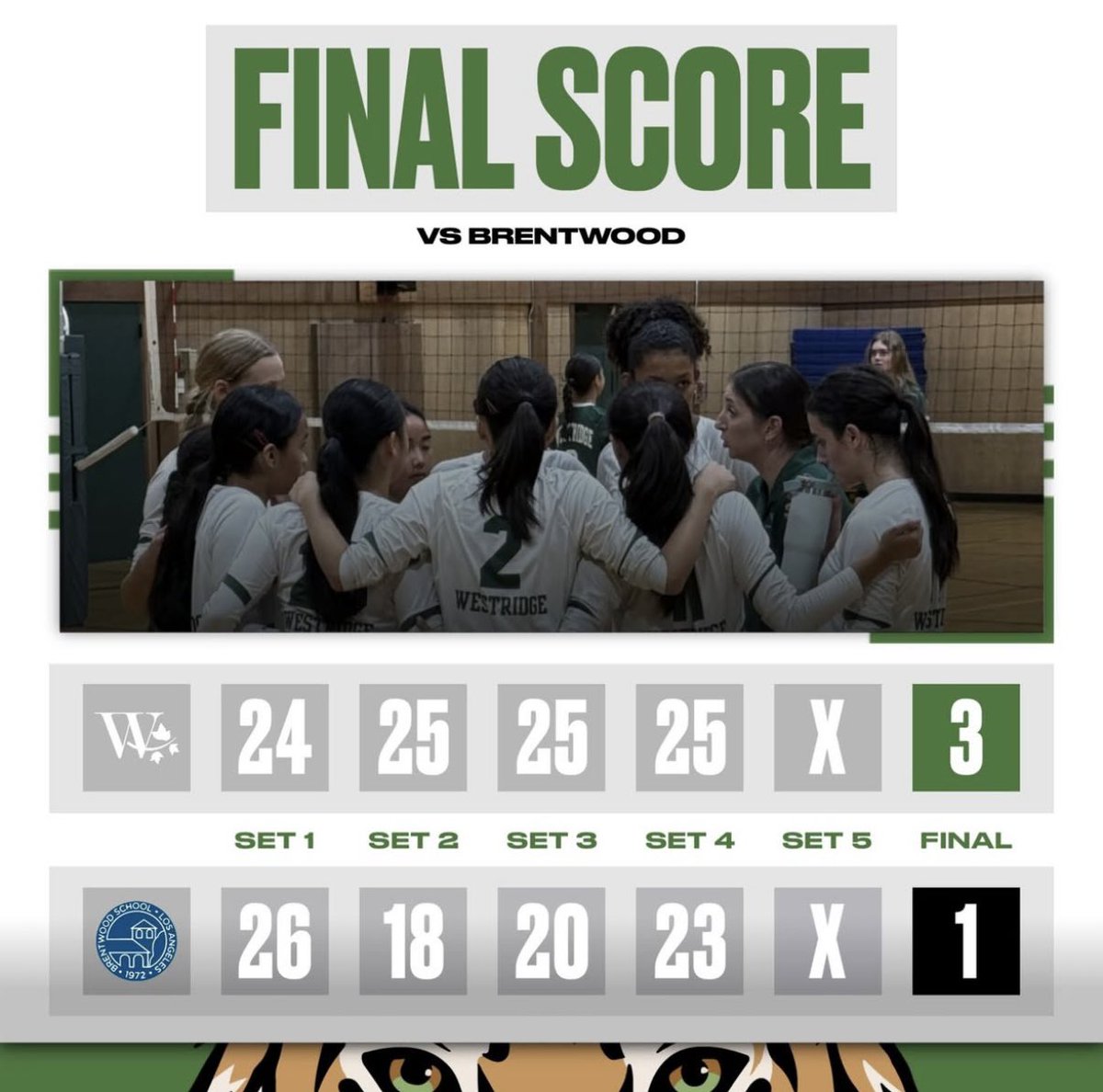 FINAL 🏐

Tigers WIN! Varsity Volleyball defeated Brentwood 3-1 in the home opener. JV remains undefeated after sweeping Brentwood, 2-0. Go Tigers!

Next game is Tuesday, August 26 at Flintridge Prep.

#WeAreWestridge | #GoTigers