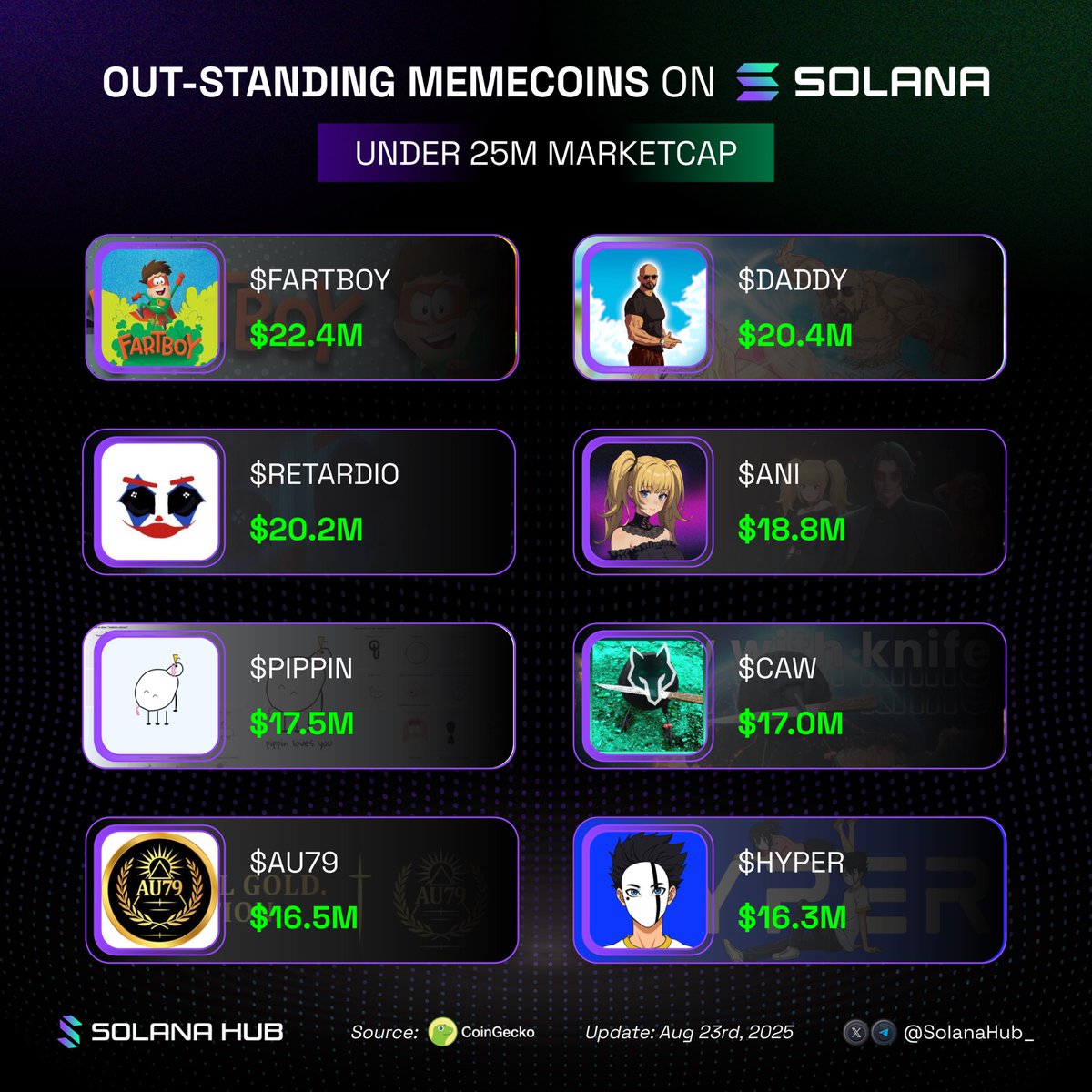 SolanaHub_'s tweet photo. Out-standing Memecoins on Solana under 25M marketcap

What bags are you holding tight?👇

$FARTBOY @FARTBOY_CTO
$DADDY @ItsDaddyTate
$RETARDIO 
$ANI @a
$PIPPIN @nubcat
$CAW @crow_with_knife
$AU79 @AU79onsol
$HYPER  @ItsDaddyTate https://t.co/VMDBbY9PRK
