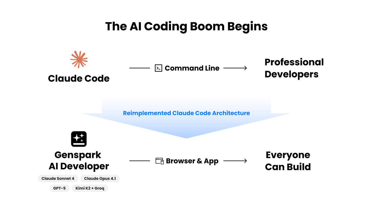 Congrats to Eric and the team at <a href="/genspark_ai/">Genspark</a> for launching Genspark AI Developer!

It's a zero-setup, complete IDE that runs in your browser, like Replit. You describe what you want, you get visual feedback and you and iterate on the output.

You can pick your model (e.g. Claude