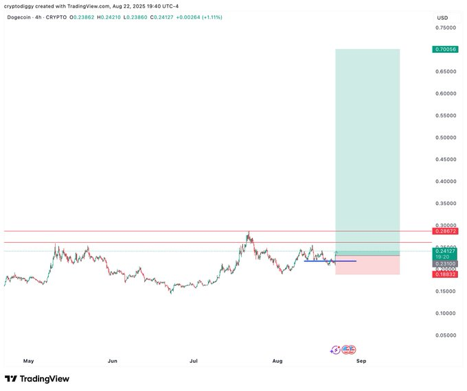 bezz_david's tweet photo. $DOGE is forming a classic bullish combination rounded bottom for trend reversal and converging triangle signaling reduced volatility before breakout.

It's meant to be loud but it will surprise people many times 🤪 https://t.co/Cbim7DnybJ