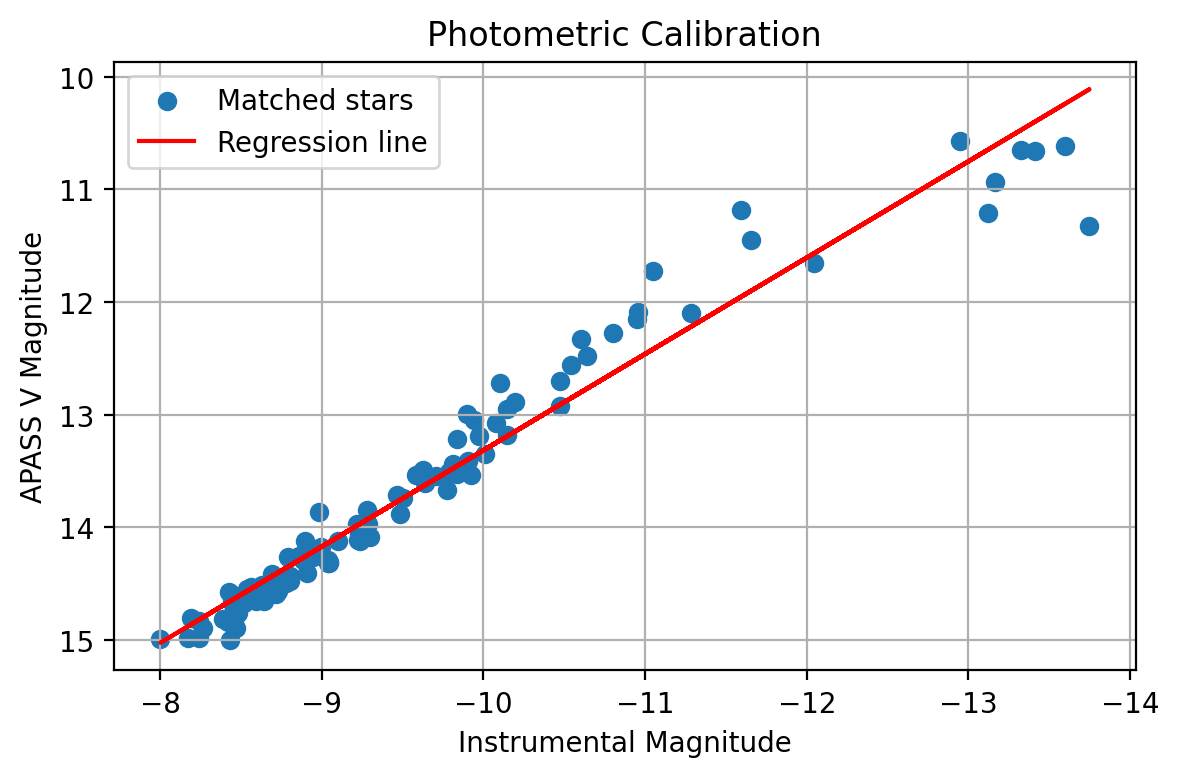 #Seestar ですが、2週間ほど前にあった App と Firmware のアップデートで、どうも測光に影響のある更新がなされたようです。ここ1～2週間の間にキャンペーン報告者から「誤差が大きい」と多数ご意見頂いています。