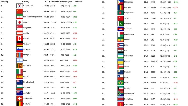 Türkiye neden IQ’su düşen bir ülke haline geldi?

Son yıllarda bilimsel okuryazarlık azaldı, eğitim geriledi, nitelikli gençler göçtü.
Ama kimse sormuyor:
Zeka neden azalıyor?
İşte verilerle Türkiye’nin “beyin erimesi” hikâyesi: