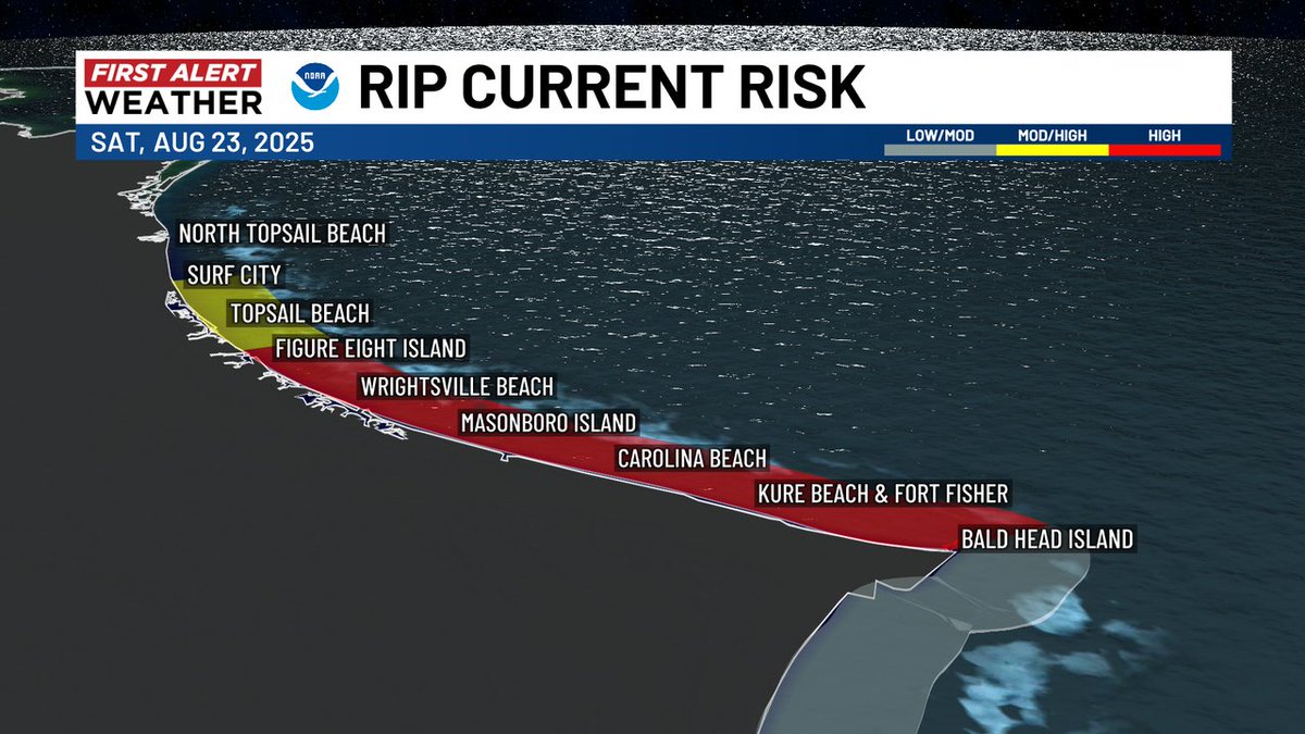 Beware if you plan to swim at New Hanover County Beaches on Saturday. A high risk of rip currents is in effect for one more day! The risk is moderate at Pender County beaches and low at Brunswick County beaches. #WECTwx #ILMwx #ncwx