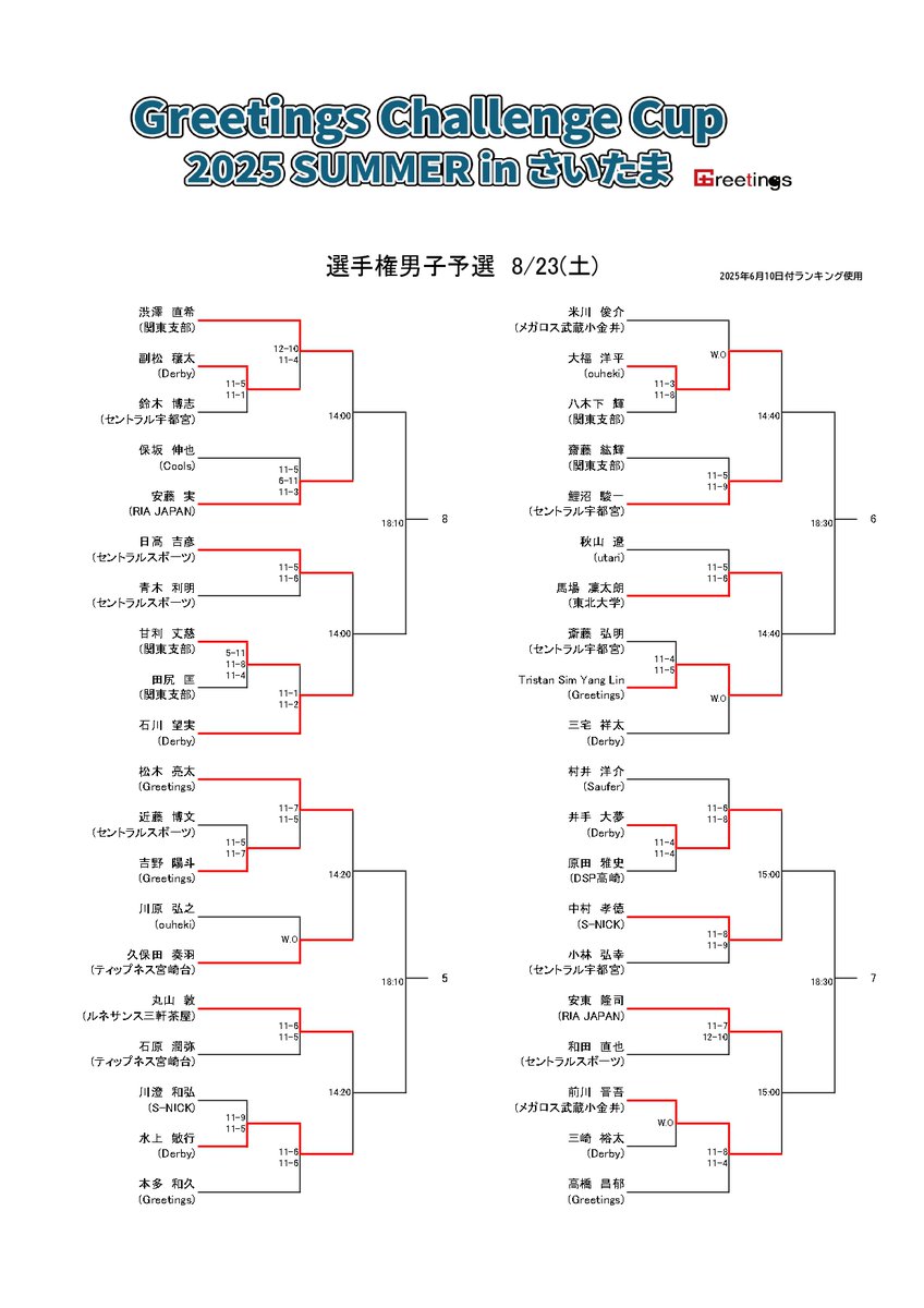 【Greetings  Challenge Cup 2025 SUMMER in さいたま】
選手権男子　予選2回戦　結果
#スカッシュ #Greetings