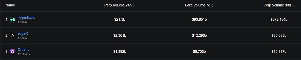 If you're still fading $ORDER, here are some <a href="/OrderlyNetwork/">Orderly</a> stats for you

- Trading Volume in last 30D = $16,836,561,529
- Trading Volume in last 24H = $1,391,880,264
- Net fees in last 30D = $399,472
- Net fees in last 24H = $42,112

- Orderly Network is currently 3rd place on