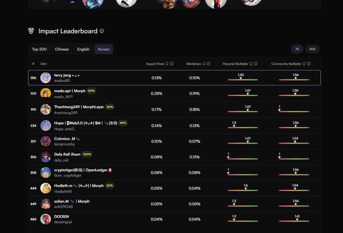 gMorph 🐨 <a href="/MorphLayer/">Morph</a>

7D 보니 한국분들 많이 올라오셨네요 🇰🇷
1짱 <a href="/medo_NFP/">medo.apt | Morph</a> 님 곧 100위 안 진입!
<a href="/Hope_web3_/">Hope | Web3.0 (✧ᴗ✧) $M | 🐜(3/3)</a> 님도 클래스 있게 랭킹 쭉쭉 상승 중 🔥
<a href="/kangmurphy/">Coinnico .M🐜</a> 니코 형님은 안 하시나요?
<a href="/Bum_cryptotiger/">cryptotiger(Ø,G) | OpenLedger🐙</a> 님은 Surf에서 인사드렸어야하는데 아쉽습니다.
<a href="/HodlTheTokens/">호들</a> <a href="/ank129048/">solian.M 🐜 | Morph</a>