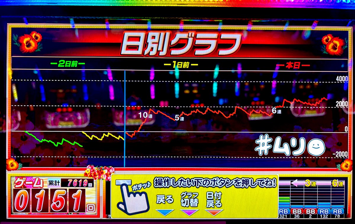 NARI_2nd_Ch's tweet photo. 8/22(華金)
奇跡的に抽選勝ち抜き👑🌺1番乗り💪
特に狙い台🎰は無し。適当な直感💡

5,000枚の夢は程遠い🫠 https://t.co/bxn3IzvMzu