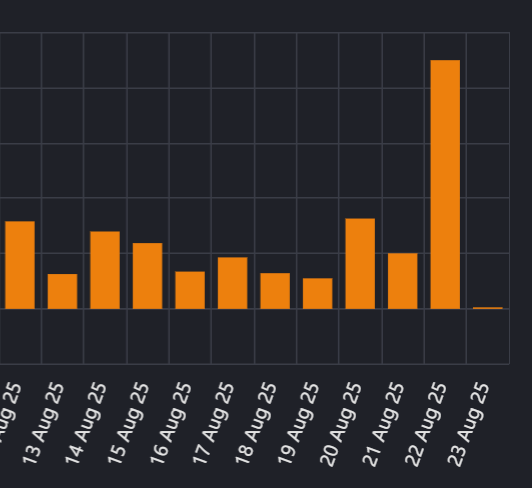 Bionic_Booster's tweet image. Crazy pump 🚀 2 days ago balance was 1760 USDT… then +33 fees +70 profit in 48h. Deposit popped +$100 almost by accident. Sometimes the market gives gifts.

Deposit: $1,861.68
#Crypto #Bybit #AlgoTrading #PassiveIncome #FinanceFreedom
