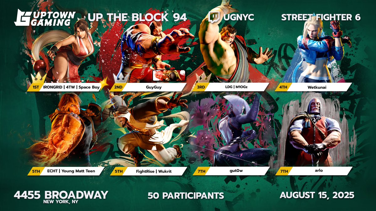 Uptown Gaming (@ug_nyc) on Twitter photo Yeerr!! Better late-late than never! Congrats to all the players who attended and competed on this stacked bracket for Neskorama's birthday edition!
π₯<a href="/Imyourspaceboy/">IRONGRID | 4TW SpaceBoy</a>
π₯<a href="/Guyguy2169/">GuyGuy Ξ£ππ</a>
π₯<a href="/M1OGz/">LDG | M1</a>
π
<a href="/WetKunai/">Sakamoto Days Missionary</a>
π
<a href="/Yung_matt_teen/">ECHT Young_matt_teen</a>
π
<a href="/wukritsalia/">wukrit</a>
π
<a href="/gut0w/">Guto</a>
π
arlo Yeerr!! Better late-late than never! Congrats to all the players who attended and competed on this stacked bracket for Neskorama's birthday edition!
π₯<a href="/Imyourspaceboy/">IRONGRID | 4TW SpaceBoy</a>
π₯<a href="/Guyguy2169/">GuyGuy Ξ£ππ</a>
π₯<a href="/M1OGz/">LDG | M1</a>
π
<a href="/WetKunai/">Sakamoto Days Missionary</a>
π
<a href="/Yung_matt_teen/">ECHT Young_matt_teen</a>
π
<a href="/wukritsalia/">wukrit</a>
π
<a href="/gut0w/">Guto</a>
π
arlo