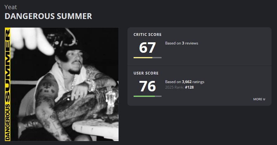 GAS UP DANGEROUS SUMMER ON AOTY.ORG, it's Yeat's closest project to being marked as a Must-Listen (needs an average user score of 80+)