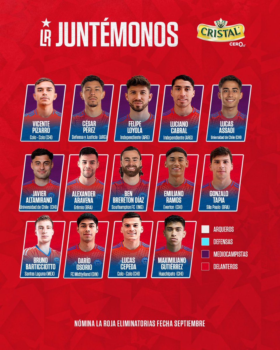 🇨🇱 • Nicolás Cordova a dévoilé la liste des joueurs qui va affronter le Brésil et l'Uruguay pour la CDM2026  ! 

Quel plaisir de ne plus voir d'anciens.

Place aux jeunes avec Thomas Gillier en gardien, Ian Garguez derrière ou encore Maxi Gutiérrez devant.

#VamosLaRoja