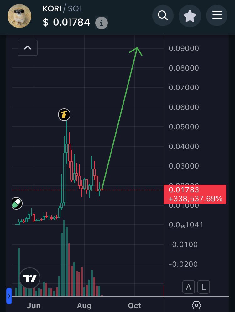 With monthly whale flows looking like this and price being at the same level it was at 1 month ago, $KORI is a STRONG BUY!

Whales are happily scooping up as much $KORI as possible while retail dumps to them on mass fear…

So bullish on superstar $KORI 🎸

Access whale flow