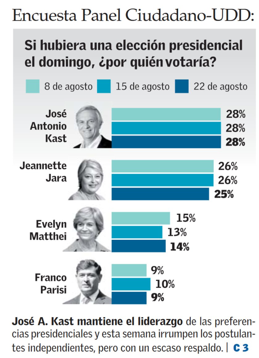 📊 Encuesta <a href="/PanelCiudadano/">Panel Ciudadano</a> 22 ago

Kast se mantiene líder en encuesta Panel Ciudadano

🟦 Kast:         28% (=)
🟥 Jara:          25% (-1)
🟨 Matthei:   14% (+1)
🟩 Parisi:         9% (-1)

#Grau #Marcel #Hacienda #nieve #PanelCiudadano