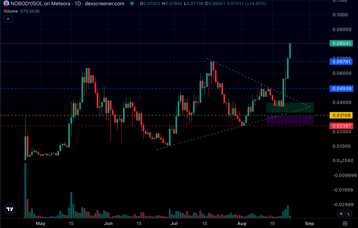 Abysstoic's tweet photo. 🎯 TP2 hit (25% trimmed)  

🌙 The rest is a moon bag since the move is bullish https://t.co/Nuhq90Zcqk