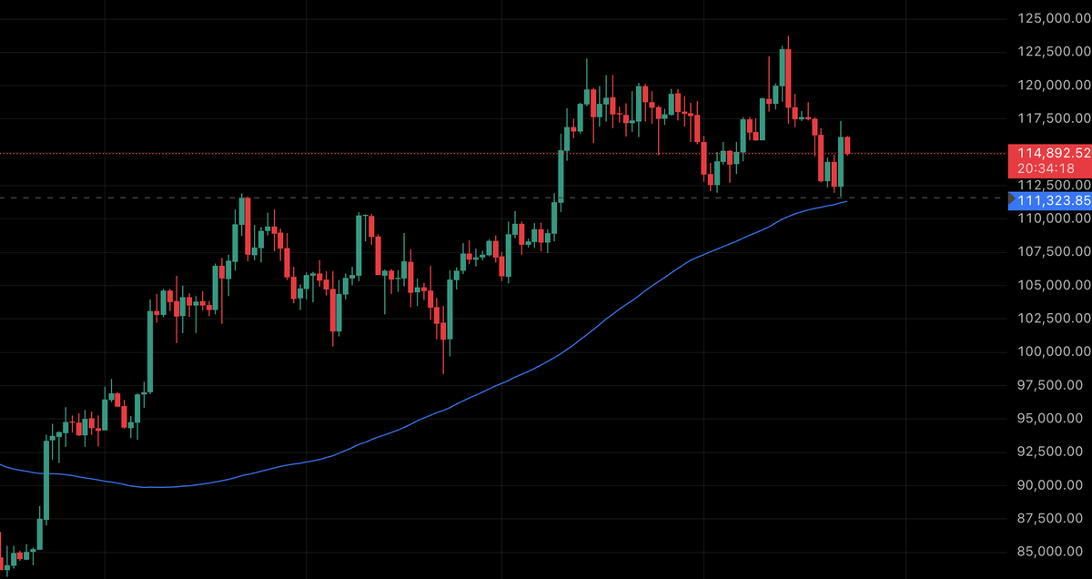 Abysstoic's tweet photo. ✅ Nicely bounced from the 100D MA 

📈 Structure stays bullish https://t.co/0bAkljJMWC