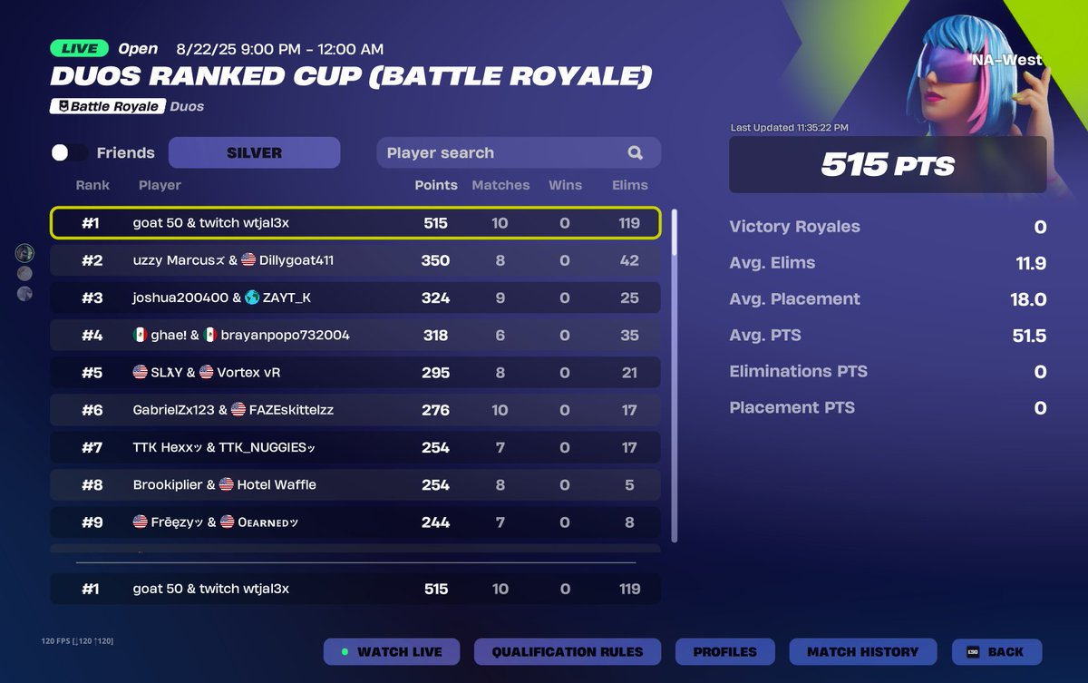 Phoenixkbm's tweet image. easy LOL quick 1st ina silver cup west 100 ping w my boy @wtjal3x