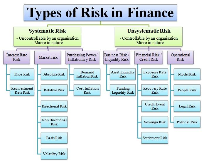 Types of Risk in Finance