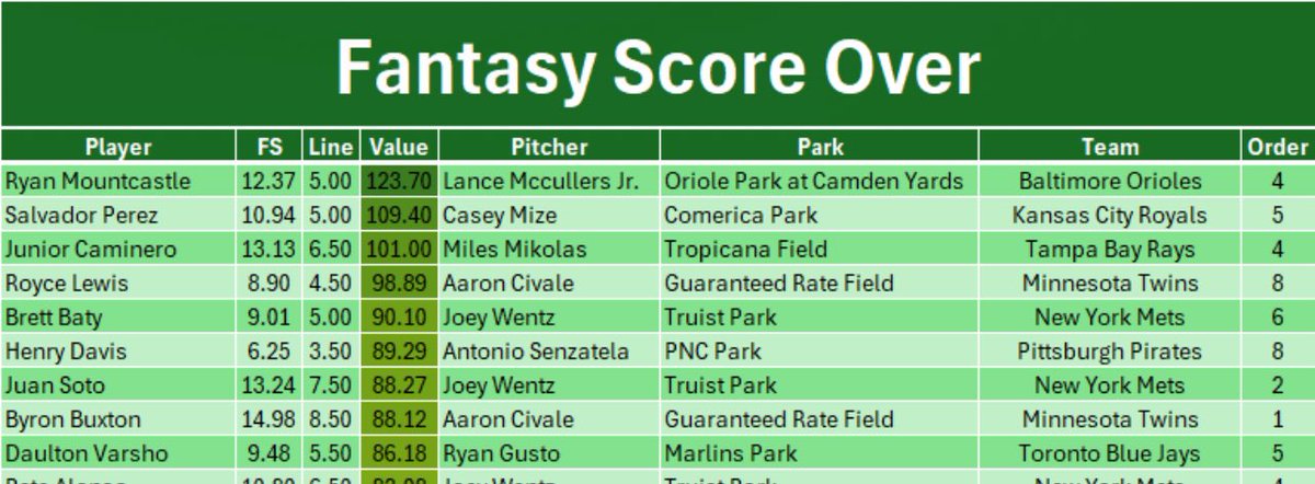 $100 to one person who likes and comments Fantasy top 8 sweeeeeeep 🧹🧹🧹

200 likes for them free tomorrow Prizepicks eating. These are hitting 66%!!! 

Sal Perez ✅
Junior Caminero ✅
Brett Baty ✅
Royce Lewis ✅
Byron Buxton ✅
Henry David ✅
Juan Soto ✅
Dalton Varsho ✅