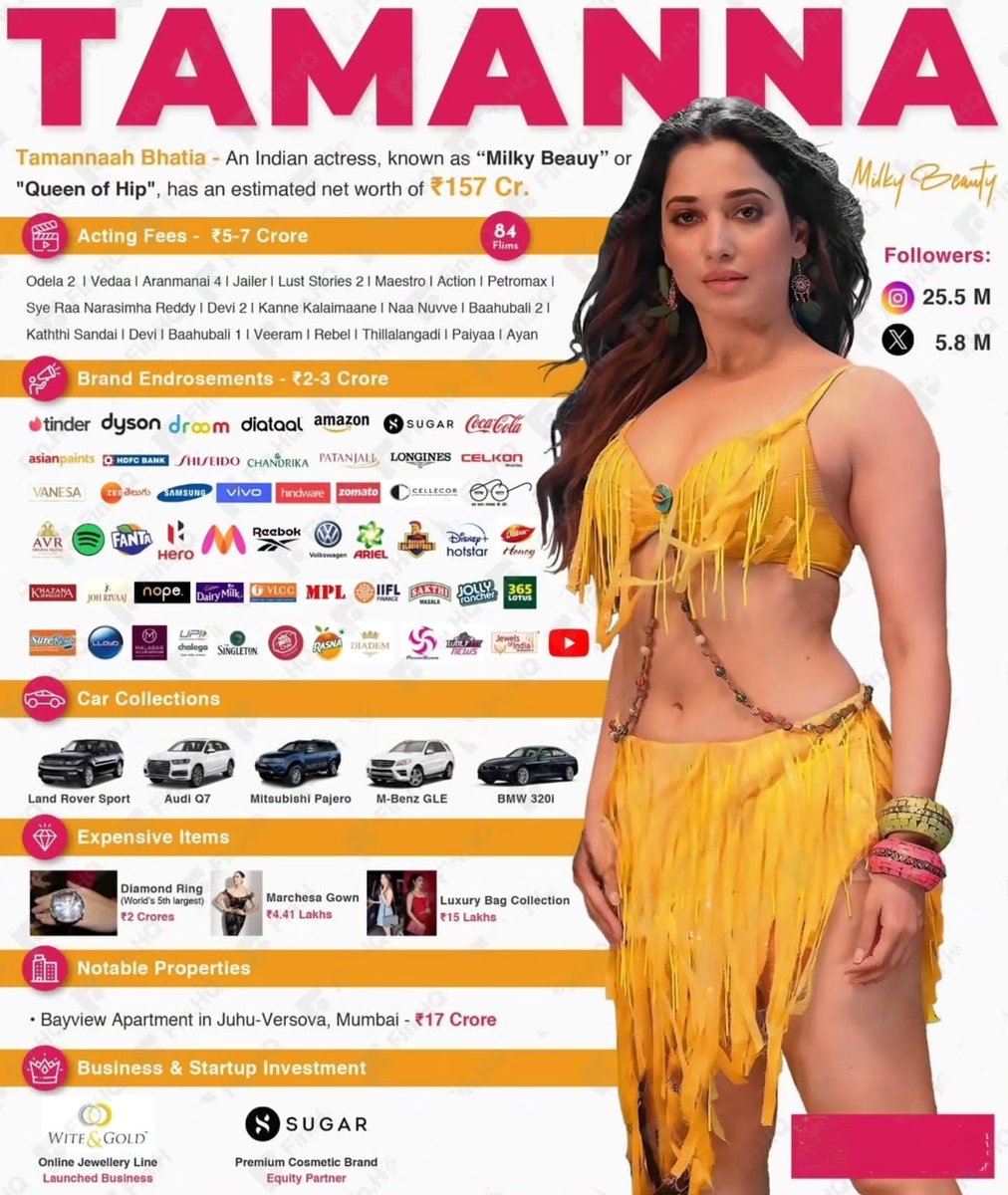 tribal chief cenation (@navjot09102005) on Twitter photo If there is Anyone Who doesn't Know that Tamannaah is a Megastar Lady ♥️🔥
●Look at her Net worth -150 Crores
●Charging-5 to 7 Crore for an movie
●5 Expensive Cars 🚗 
●35 Million +Social media Followers
●Apartment of 17 Crores 
#TamannaahBhatia𓃵
#Tamannaahhot
#tamannaah If there is Anyone Who doesn't Know that Tamannaah is a Megastar Lady ♥️🔥
●Look at her Net worth -150 Crores
●Charging-5 to 7 Crore for an movie
●5 Expensive Cars 🚗 
●35 Million +Social media Followers
●Apartment of 17 Crores 
#TamannaahBhatia𓃵
#Tamannaahhot
#tamannaah