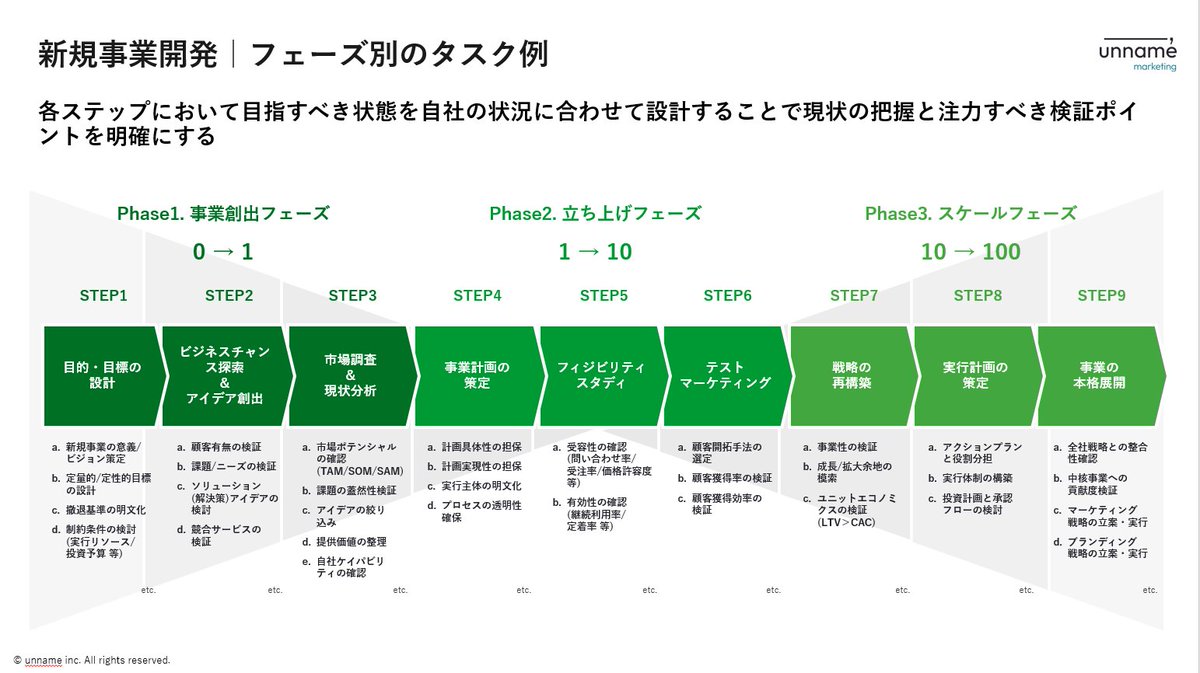 新規事業開発における3つのフェーズと９つのステップ