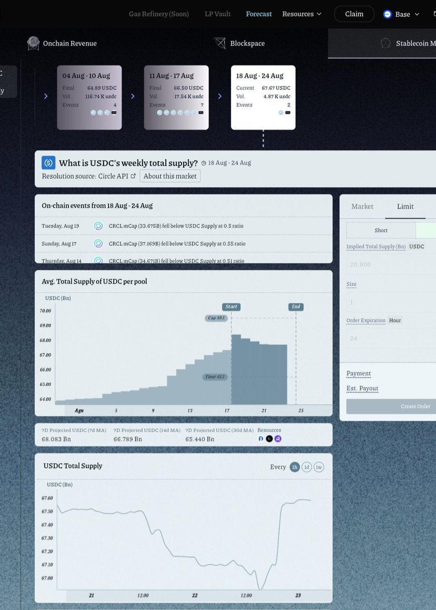 USDC (USD Coin) is one of the largest stablecoins in DeFi.
But did you know its weekly supply can actually be forecasted—and even traded as a market? 👀

That’s exactly what Alkimiya provides with their supply forecasting dashboard ⬇️
<a href="/alkimiya_io/">Alkimiya⌛</a> <a href="/Leozayaat/">Leo ⌛</a> <a href="/wenlanbo/">wenlanbo.eth ⏳</a> #stablecoin