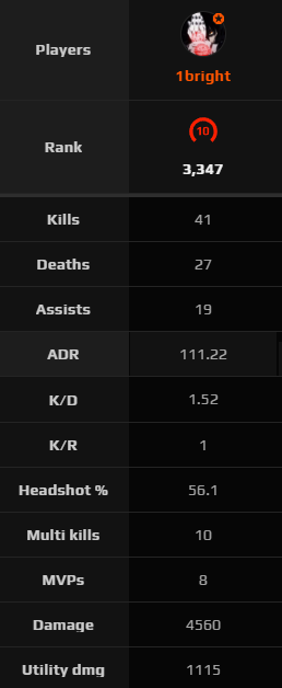 1brightcs's tweet image. one last game before bed