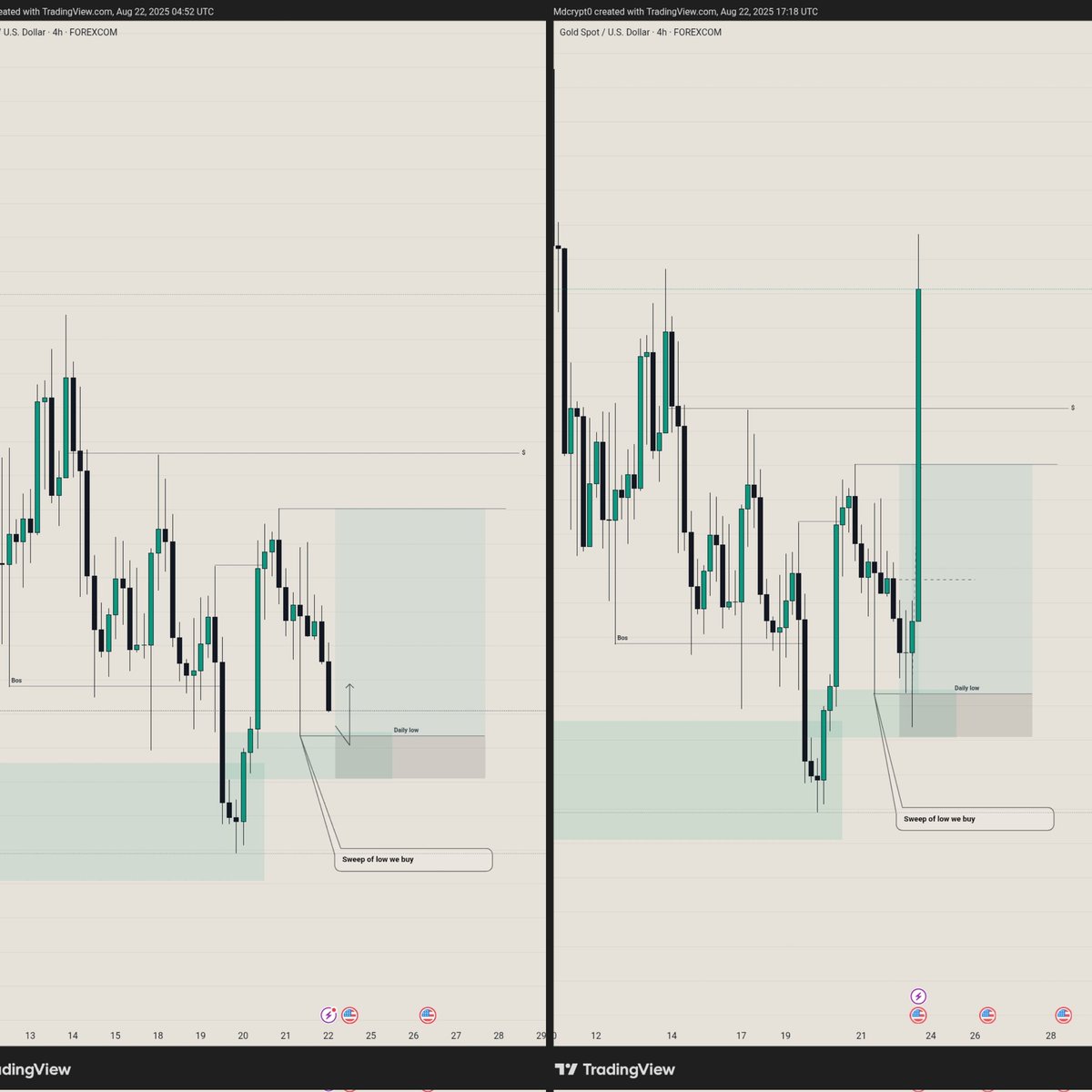 Gold (xauusd) ✅️✅️