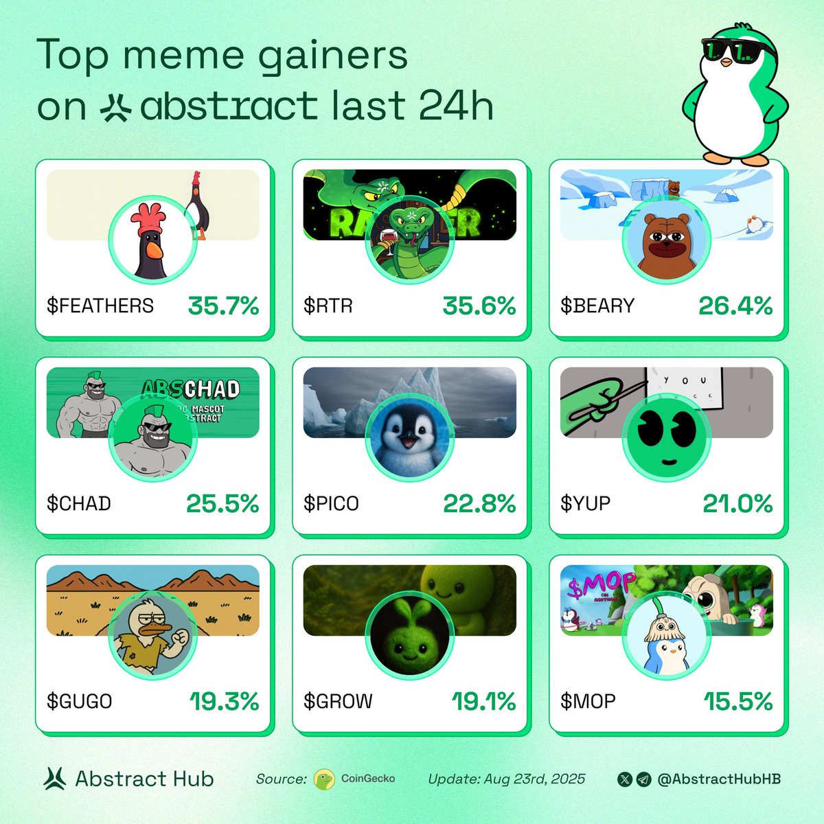 Abstract Hub (@abstracthubhb) on Twitter photo Top meme gainers on Abstract last 24H
What’s mooning right now?👇
$FEATHERS <a href="/Feathers_abs/">Feathersabstract</a>
$RTR <a href="/RattlerOnAbs/">Rattler</a>
$BEARY <a href="/Bearycoin/">BEARY</a>
$CHAD <a href="/ABSChadxyz/">ABSCHAD</a>
$PICO <a href="/picowya/">Pico</a>
$YUP <a href="/yupforreal/">yup</a>
$GUGO <a href="/runwithgugo/">Gugo</a>
$GROW <a href="/GlowbiAbstract/">Glowbi</a>
$MOP <a href="/Mopp3d/">MOP</a> Top meme gainers on Abstract last 24H
What’s mooning right now?👇
$FEATHERS <a href="/Feathers_abs/">Feathersabstract</a>
$RTR <a href="/RattlerOnAbs/">Rattler</a>
$BEARY <a href="/Bearycoin/">BEARY</a>
$CHAD <a href="/ABSChadxyz/">ABSCHAD</a>
$PICO <a href="/picowya/">Pico</a>
$YUP <a href="/yupforreal/">yup</a>
$GUGO <a href="/runwithgugo/">Gugo</a>
$GROW <a href="/GlowbiAbstract/">Glowbi</a>
$MOP <a href="/Mopp3d/">MOP</a>