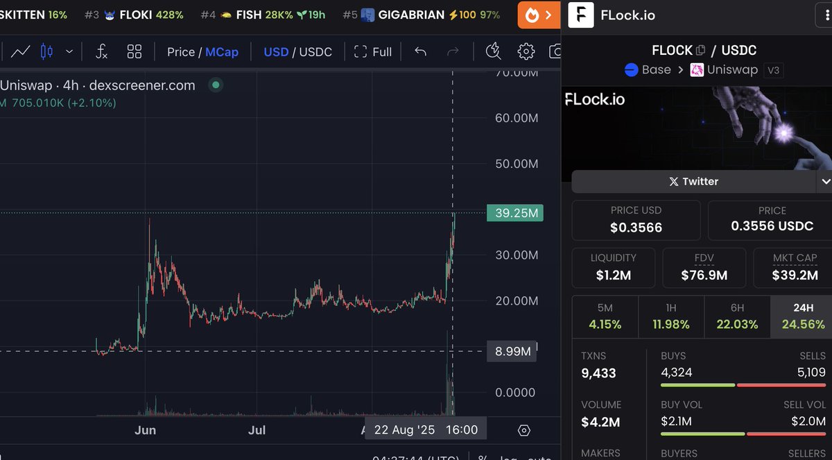 $FLOCK fk it , Ath now.
90% 
2x .... 
5x ....