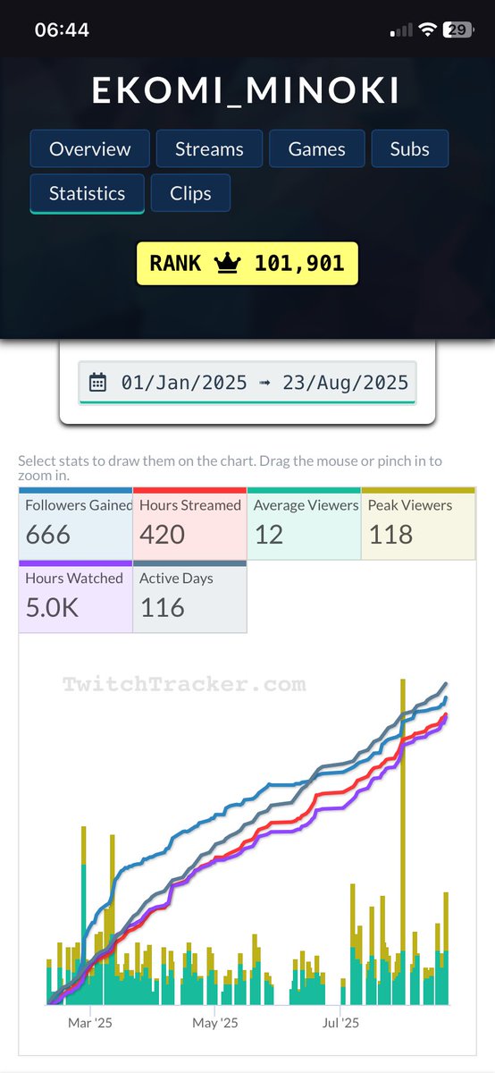 J’adore le hasard! Entre les (diable)666follow, les (mlg)420 heures streamed, et 118(pub 218) peak viewers, et PILE 5000vues?