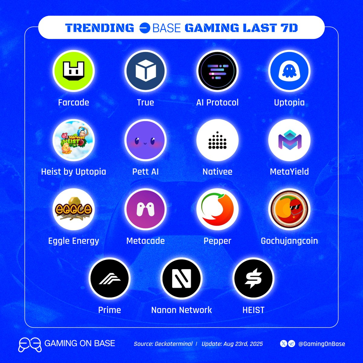 Gaming on Base (@gamingonbase) on Twitter photo Trending Base gaming last 7D 🎮
What are you aping into next?👇
@Farcade_AI
$TRUE@Truemarketsorg
$AI <a href="/AI_ProtocolX/">AI Protocol</a>
<a href="/Uptopia_xyz/">Uptopia🪼🕹️</a>
$HEIST <a href="/based_heist/">HEIST on Uptopia</a>
$AIP <a href="/pett_ai/">pett.ai</a>
$NATIVE <a href="/nativeonbase/">Native</a>
$MY <a href="/MetaYieldFi/">MetaYield</a>
$ENG <a href="/eggle_official/">Eggle Official</a>
$MCADE <a href="/Metacade_/">METACADE</a>
$PEPPER <a href="/pepper_meme/">Pepper Meme</a>
$GOCHU Trending Base gaming last 7D 🎮
What are you aping into next?👇
@Farcade_AI
$TRUE@Truemarketsorg
$AI <a href="/AI_ProtocolX/">AI Protocol</a>
<a href="/Uptopia_xyz/">Uptopia🪼🕹️</a>
$HEIST <a href="/based_heist/">HEIST on Uptopia</a>
$AIP <a href="/pett_ai/">pett.ai</a>
$NATIVE <a href="/nativeonbase/">Native</a>
$MY <a href="/MetaYieldFi/">MetaYield</a>
$ENG <a href="/eggle_official/">Eggle Official</a>
$MCADE <a href="/Metacade_/">METACADE</a>
$PEPPER <a href="/pepper_meme/">Pepper Meme</a>
$GOCHU